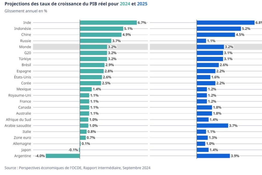 Économie Globale : Les prévisions de croissance face aux incertitudes énergétiques du marché international