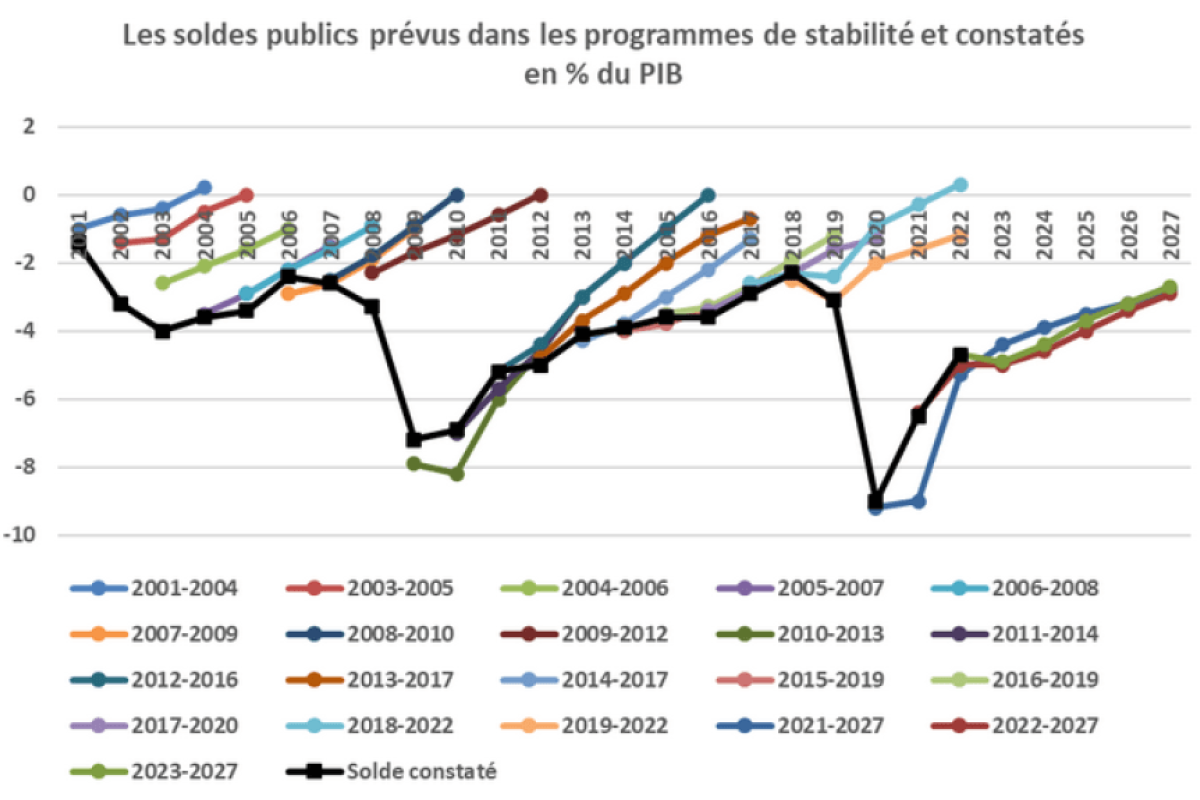 Redressement des Comptes Publics et Trajectoire Budgétaire : Le Plan d’Ajustement Face au Défi de la Dette