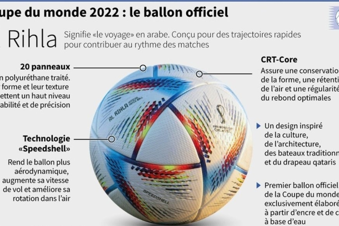 “Al Rihla” le ballon de la coupe du monde 2022