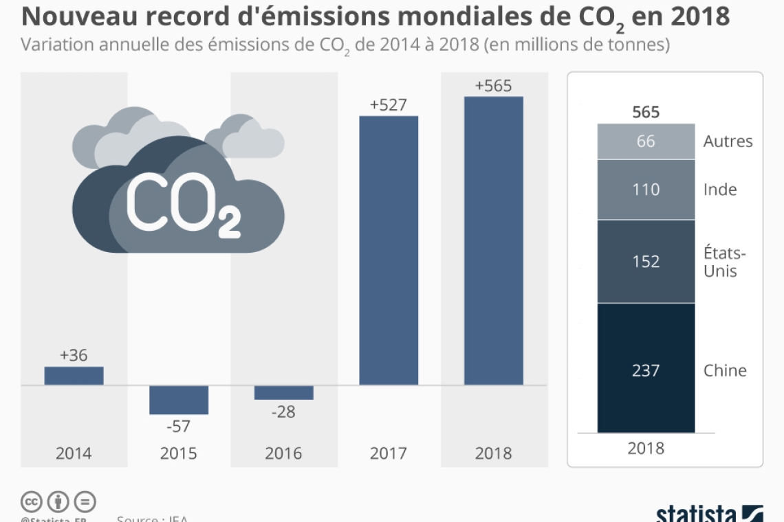 Les émissions mondiales de CO2 liées à l'énergie ont atteint un niveau record en 2023