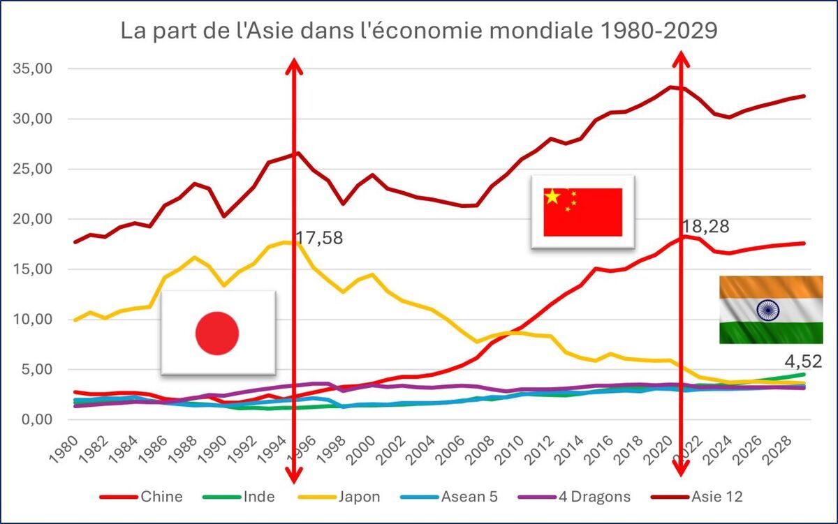 La-part-de-Asie-dans-economie-mondiale-1280x801.jpg