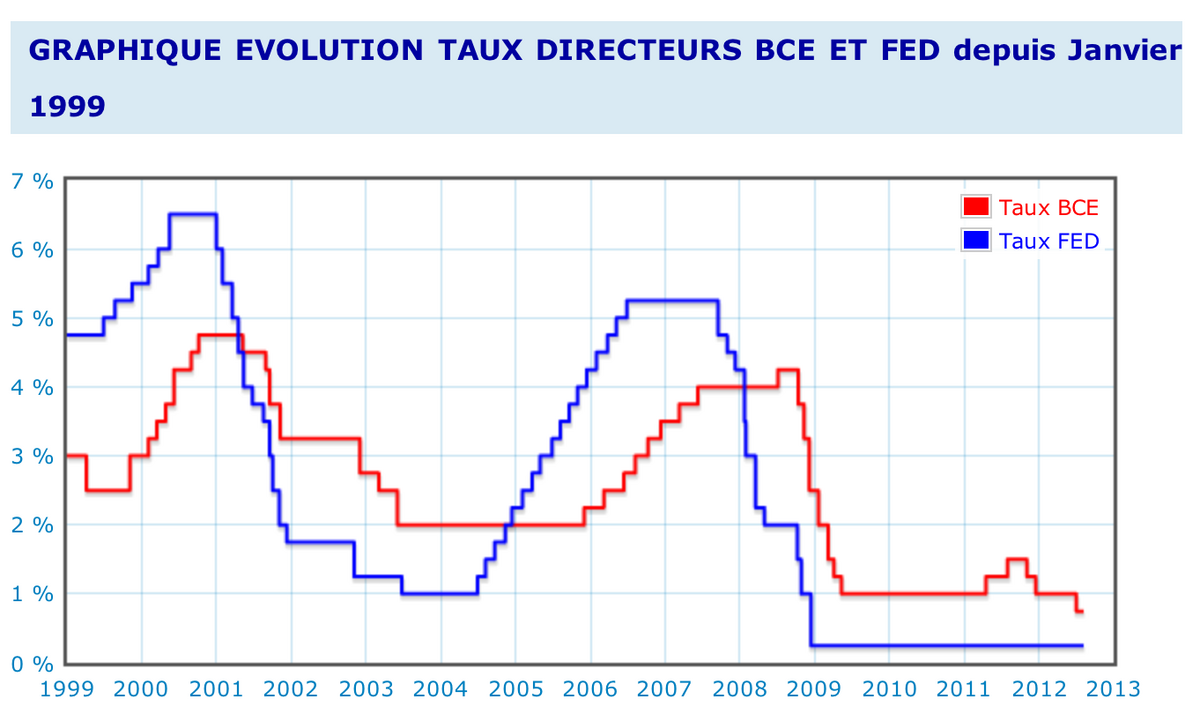 taux-FED-BCE.png