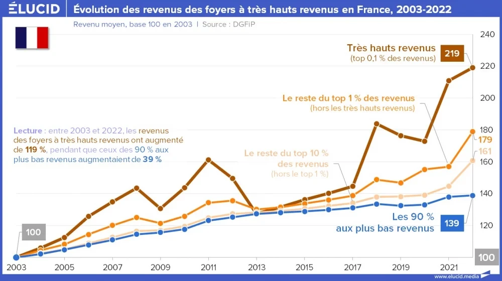 03-evolution-revenus-foyers-tres-hauts-revenus-2025-05-d.jpg_fit-1000x0-q87-hash00.webp
