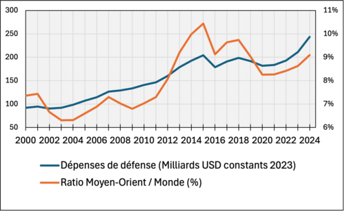 500px-Budget_de_défense_au_Moyen-Orient_2000-2024.png