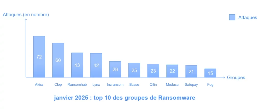 janvier-2025-top-10-des-groupes-de-ransomware-1024x427.webp