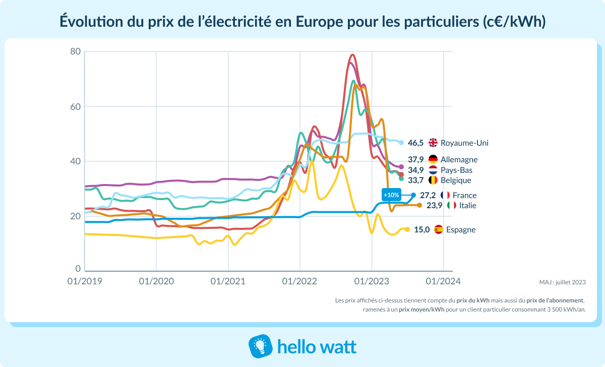 https___cdn.hellowatt.fr_media_solution_images_evolution-prix-electricite-europe-juillet-2023.png