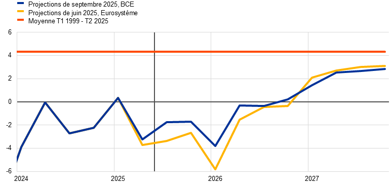 ecb.projections202509_ecbstaff.fr_img19.png