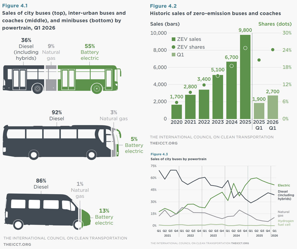 icct-q1-2026-alternative-fuels-bus.pg.jpg