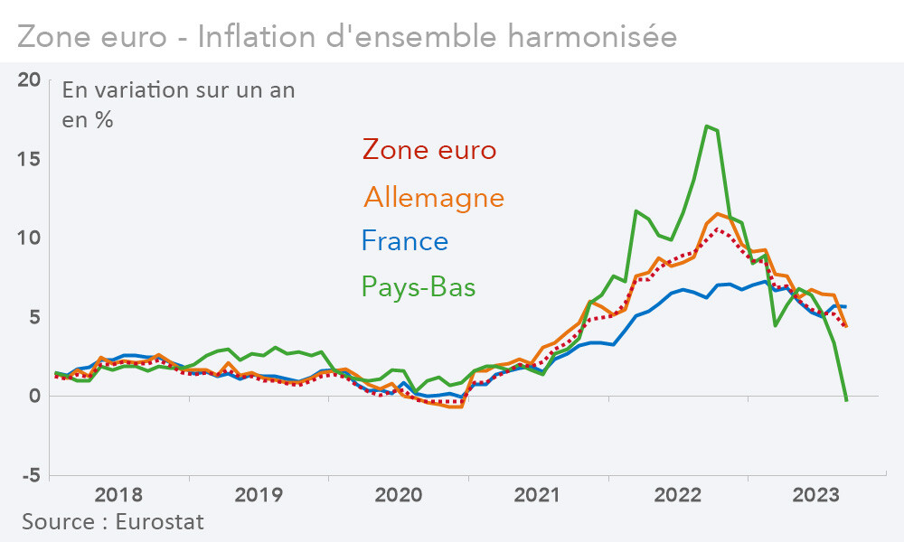 78ad04b53606-L-inflation-decelere-nettement-en-Europe.jpg