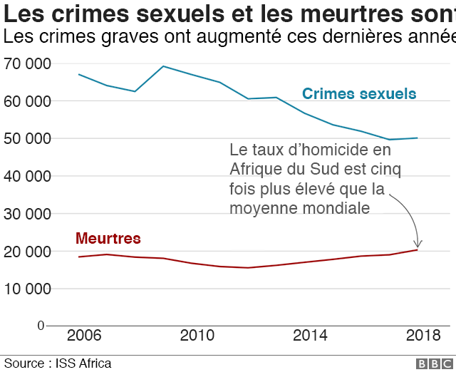 L'Afrique du Sud continue de faire face à un défi majeur en matière de sécurité publique, avec un taux de criminalité parmi les plus élevés au monde.