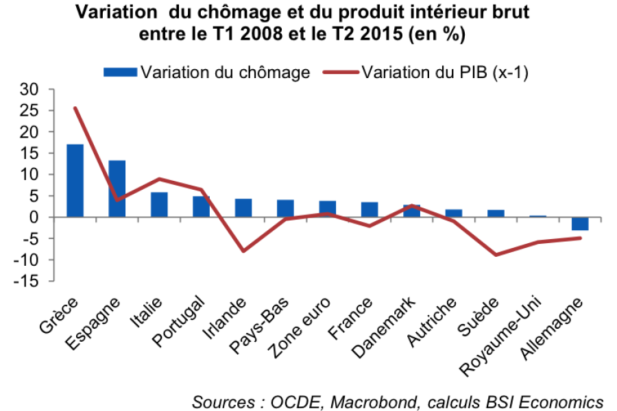 Inflation, croissance, chômage : l’Europe à l’heure des arbitrages