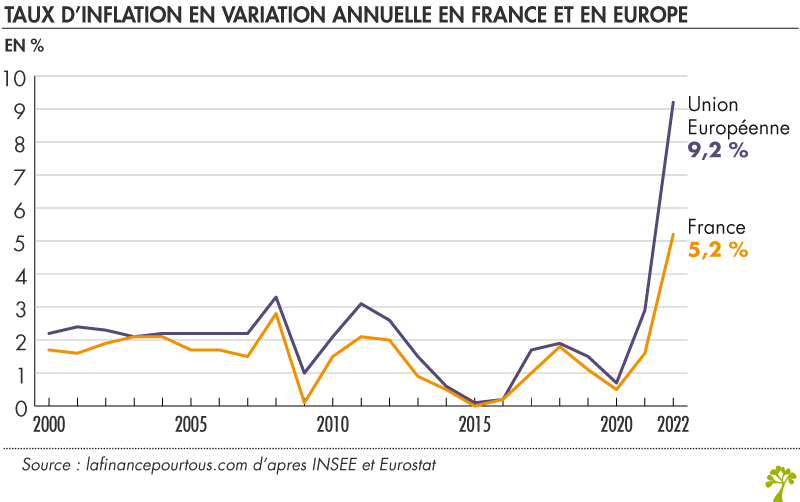 Inflation en Europe : Analyse des causes et des impacts sur les ménages