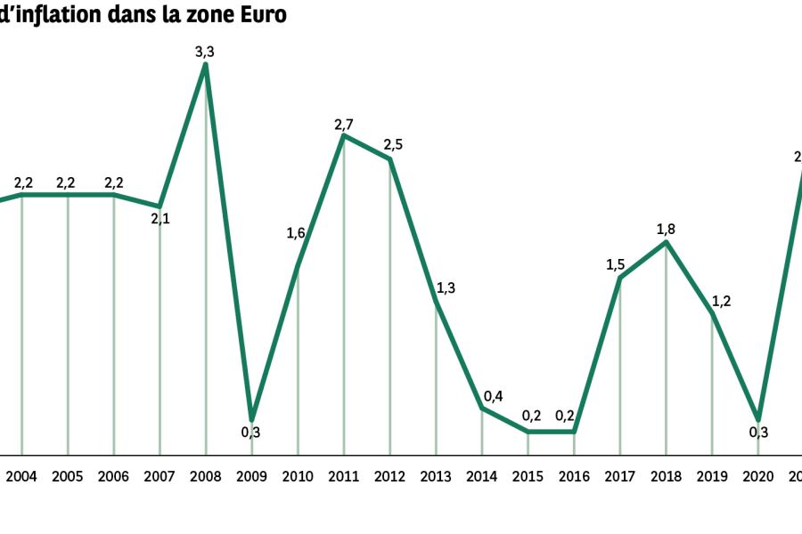 Inflation, pouvoir d'achat et transition : Les nouveaux arbitrages économiques en Europe