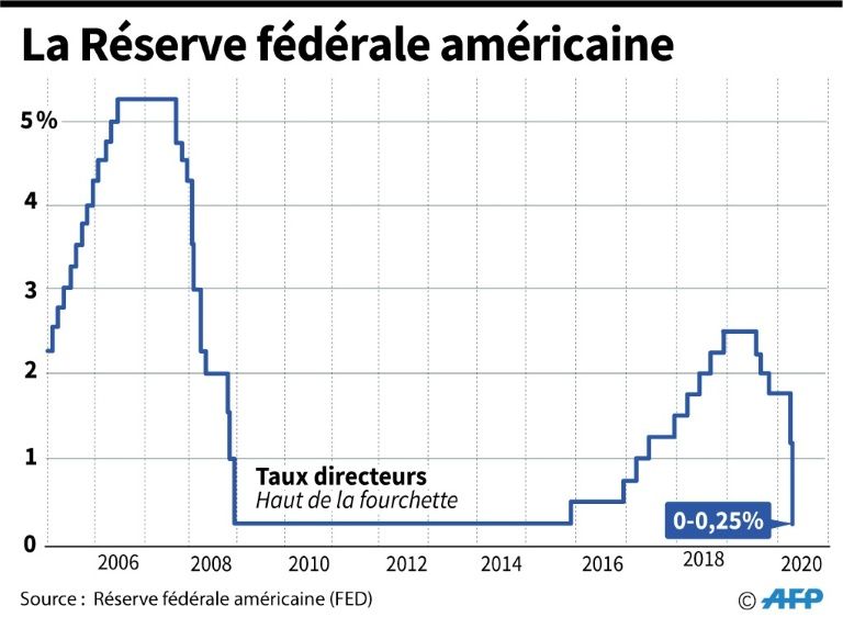 ÉCONOMIE - La Fed abaisse son taux directeur de 0,5 point, une première depuis 2020