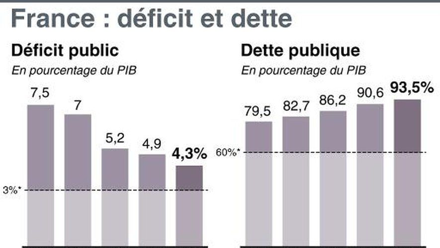 Le déficit français, un défi tenace