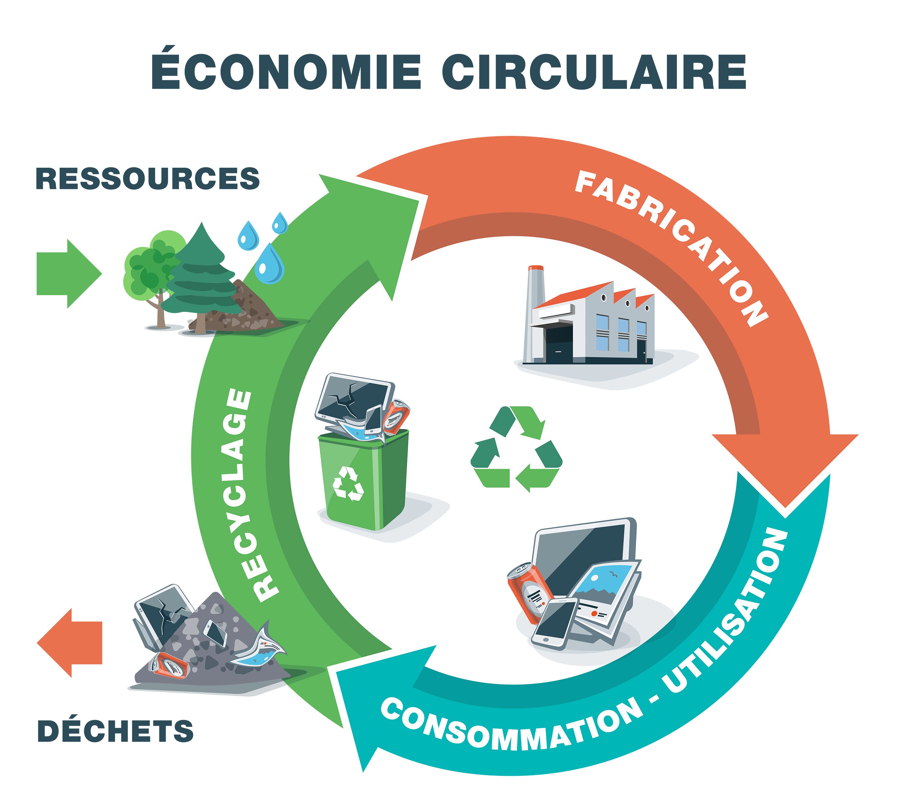 OMONDO ENVIRONNEMENT - Économie circulaire : les innovations qui transforment nos déchets en ressources