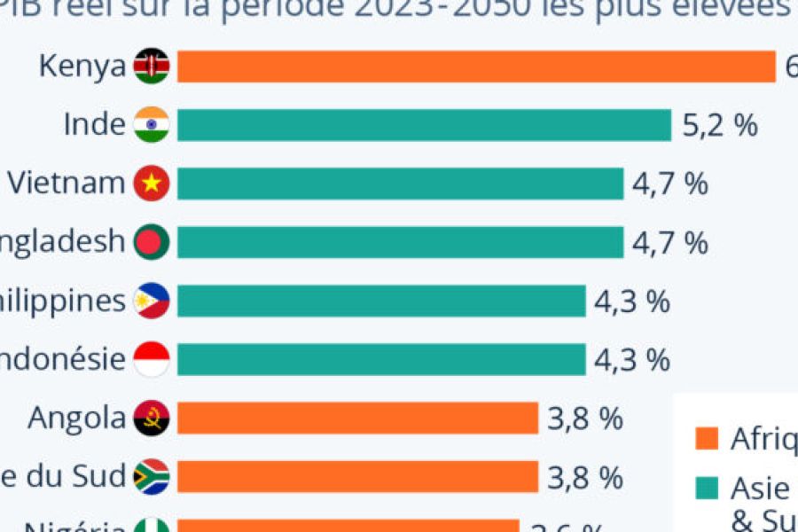 Inde – Croissance économique à 7,8% en 2025, le pays se rapproche du podium mondial