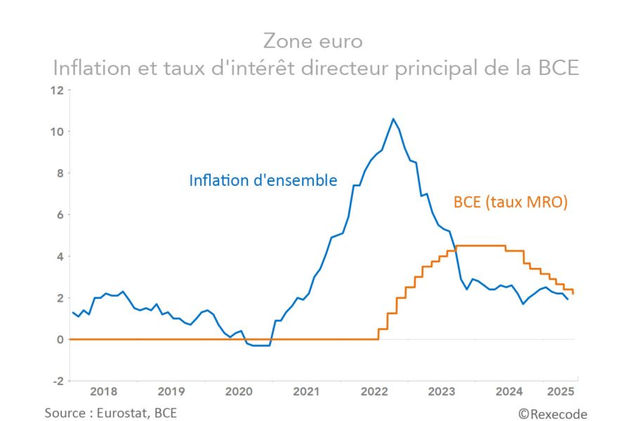 Inflation Zone Euro : Prévisions 2026 – Pourquoi la Croissance Stagne à 1,3% Malgré les Baisses de Taux de la BCE.