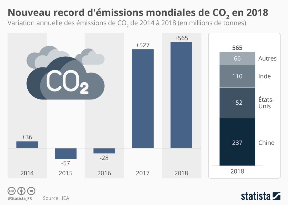Les émissions mondiales de CO2 liées à l'énergie ont atteint un niveau record en 2023