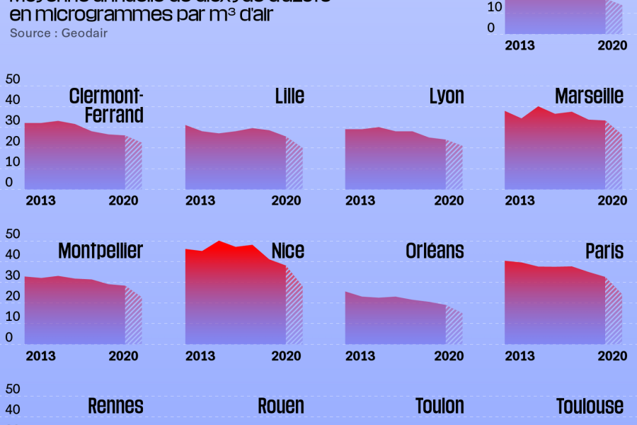 OMONDO ENVIRONNEMENT | Qualité de l'air en France : Baisse des émissions malgré des photos de pollution