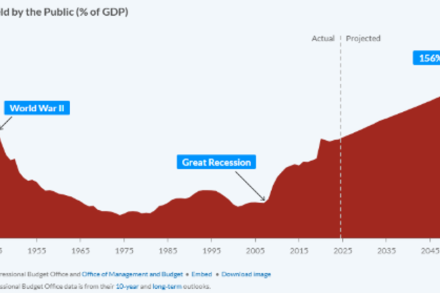 Dette Publique Américaine - Le mur budgétaire de Washington menace l'équilibre mondial