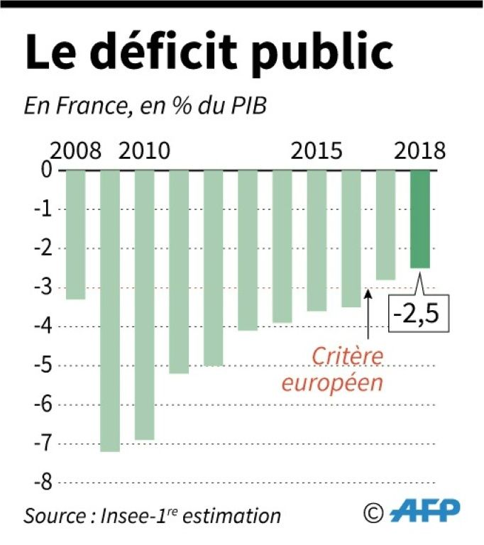 France : Le déficit public a atteint 5,5% du PIB en 2023