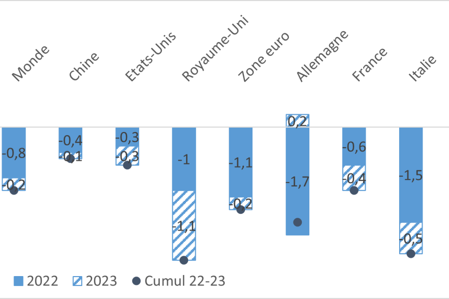 Crise énergétique européenne : Pourquoi l'Europe tremble malgré la baisse des cours mondiaux