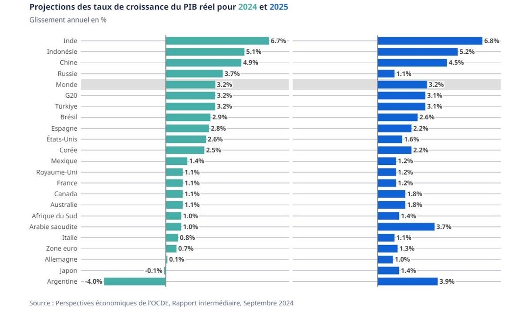 Économie Globale : Les prévisions de croissance face aux incertitudes énergétiques du marché international