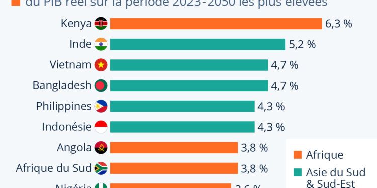 Inde – Croissance économique à 7,8% en 2025, le pays se rapproche du podium mondial