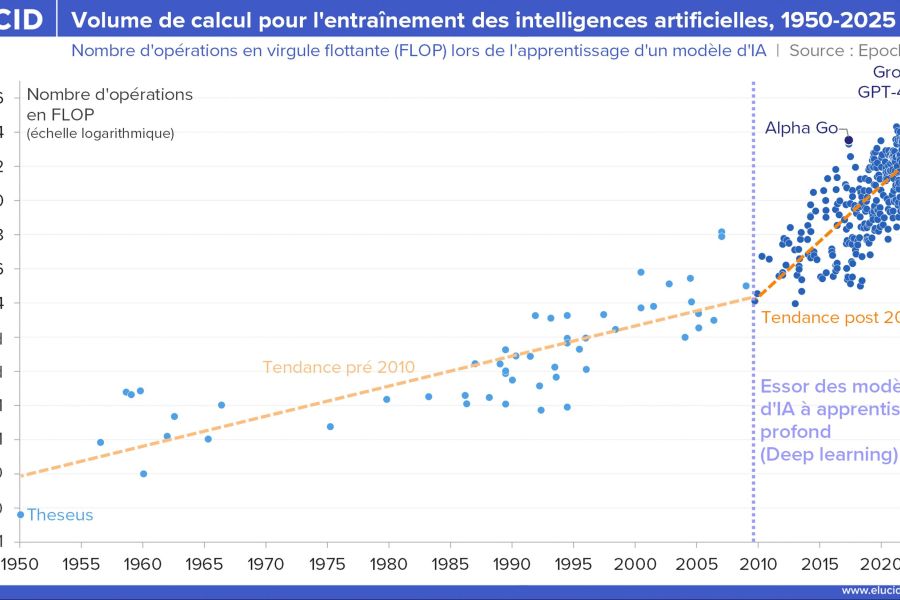 Crise Énergétique de l'IA : Le Choc entre Puissance de Calcul et Sobriété