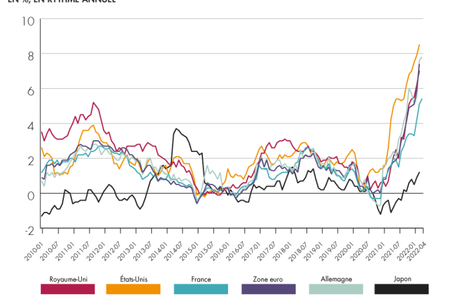 « Inflation mondiale : impacts asymétriques sur les économies émergentes et réponses politiques