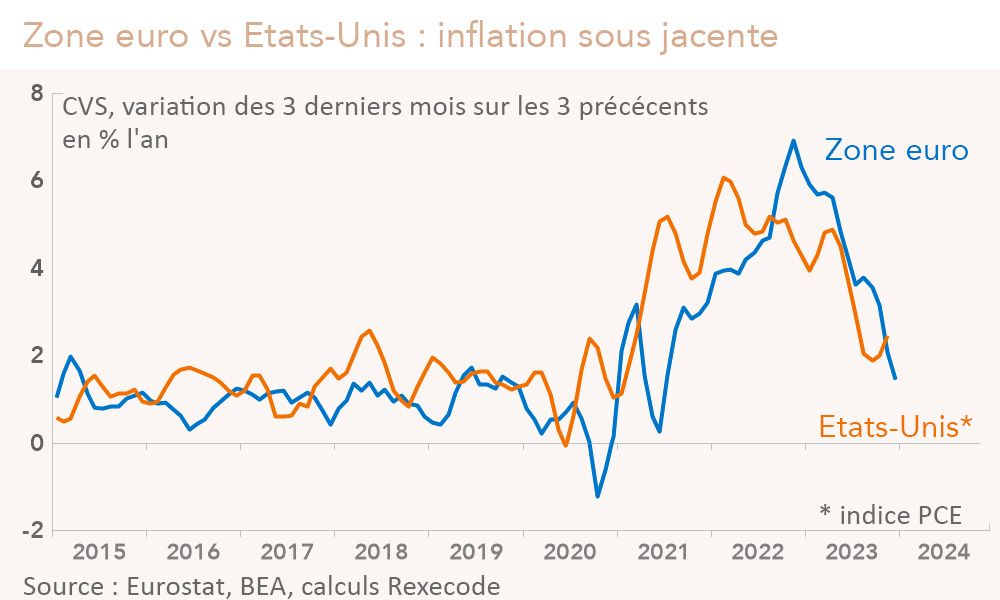 Inflation et Taux Directeurs : La BCE et la Fed Face au Dilemme d'un Atterrissage Économique Difficile.