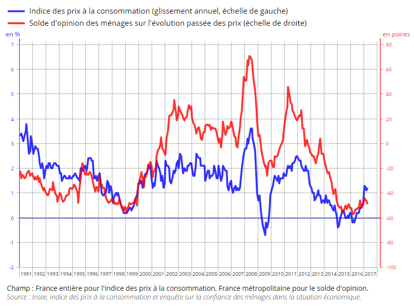 Inflation en France et en Zone Euro : Les premières estimations de juin sous la loupe de l'INSEE