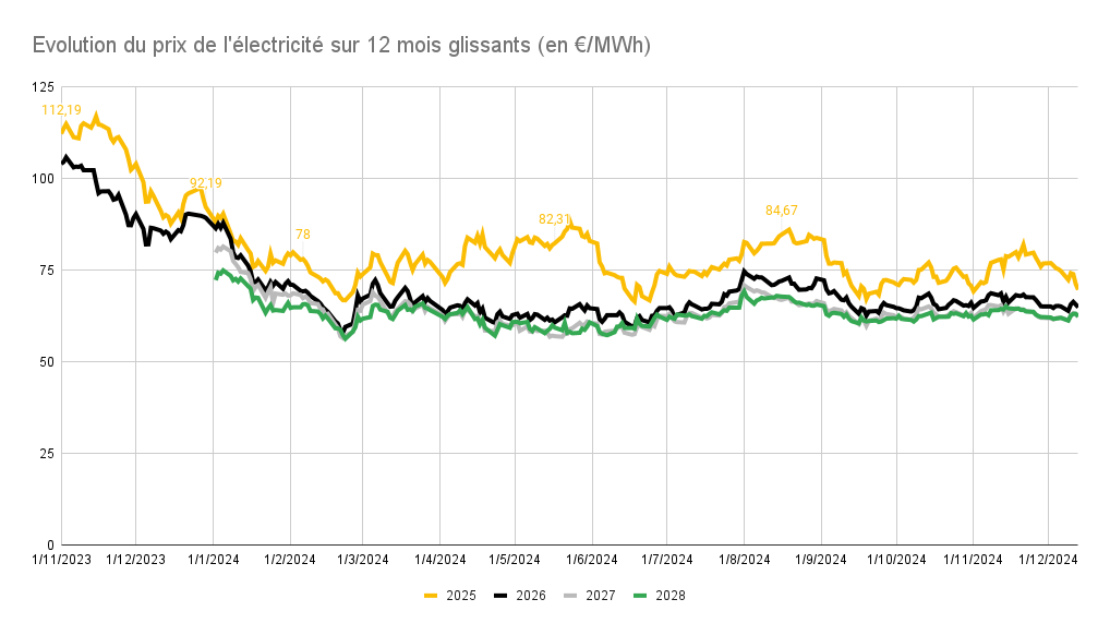 Économie du Climat - Pourquoi le prix de l'électricité s'effondre ce 21 février 2026