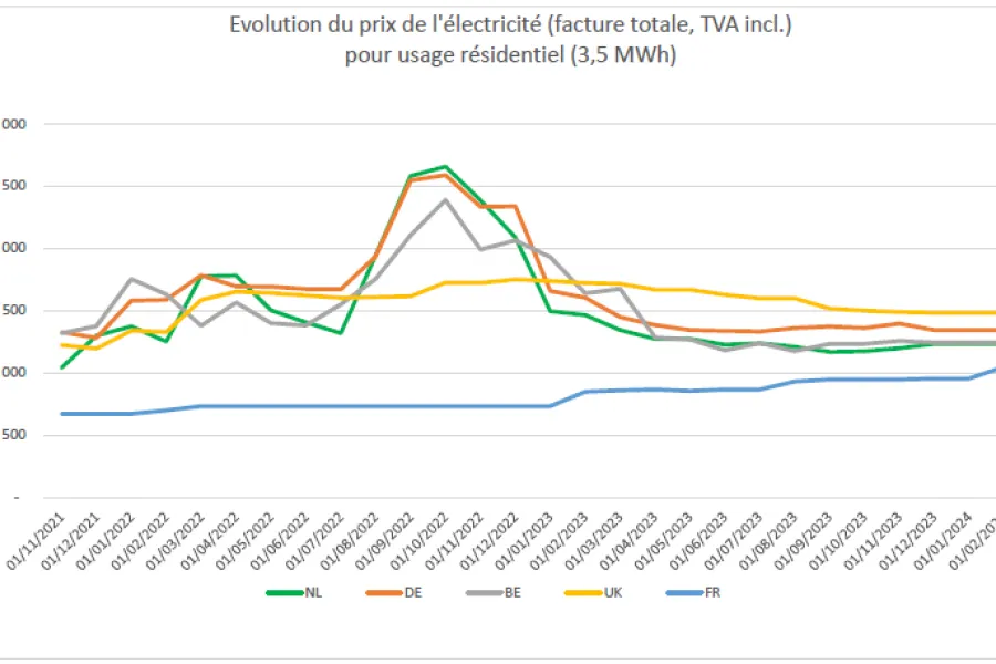 Inflation 2026 en France : Le prix de l'électricité bondit suite aux tensions dans le Golfe