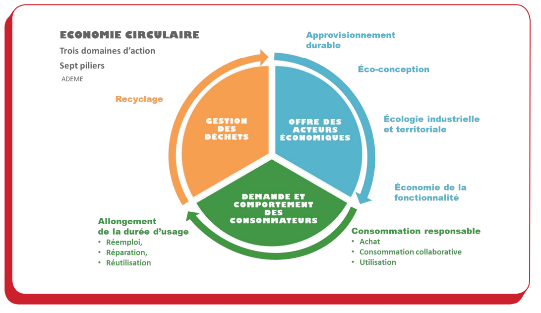 Économie circulaire en France - Innovations et exemples d'entreprises qui réussissent dans ce domaine
