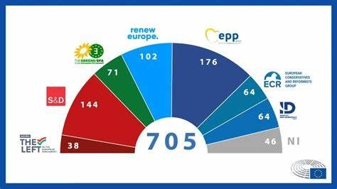 À l'approche des élections européennes de 2024, la question du financement des groupes politiques au Parlement européen se pose. Ce système complexe de répartition des fonds vise à soutenir le fonctionnement démocratique de l'institution, mais soulève aussi des interrogations sur son efficacité et sa pertinence. Le mécanisme de répartition des fonds Le Parlement européen alloue des fonds aux différents groupes politiques selon plusieurs critères : •	Le nombre de députés dans chaque groupe •	La représentation linguistique et nationale au sein des groupes •	L'activité politique du groupe (rapports, amendements, etc.) Cette répartition vise à assurer un équilibre entre les différentes forces politiques et à permettre à chaque groupe de fonctionner efficacement. Les enjeux pour les partis politiques Pour les partis, les enjeux sont multiples : •	Recruter un maximum de petits partis et de nouveaux élus pour augmenter leur financement •	Obtenir plus de postes clés au sein du Parlement •	Bénéficier d'un temps de parole plus important dans l'hémicycle La taille des groupes politiques détermine également leur ordre de passage lors des débats, ce qui peut influencer leur visibilité médiatique. Le montant du "pactole" Bien que les chiffres exacts pour 2024 ne soient pas encore connus, on peut s'attendre à ce que les sommes en jeu soient considérables. À titre d'exemple, pour la période 2019-2024, le budget total alloué aux groupes politiques s'élevait à plusieurs centaines de millions d'euros. L'efficacité du système en question Certains observateurs s'interrogent sur l'efficacité de ce système de financement : •	Contribue-t-il réellement à renforcer la démocratie européenne ? •	Ne favorise-t-il pas les grands groupes au détriment des plus petits ? •	L'utilisation de ces fonds est-elle suffisamment transparente ? Conclusion : Un système perfectible ? Si le financement des groupes politiques au Parlement européen vise à soutenir le pluralisme démocratique, son fonctionnement actuel soulève des questions. Une réflexion sur l'optimisation de ce système pourrait être nécessaire pour garantir une représentation équitable de toutes les sensibilités politiques européennes.Les élections de 2024 seront l'occasion d'observer comment ce mécanisme de financement influencera la formation et le fonctionnement des groupes politiques dans la prochaine législature européenne.