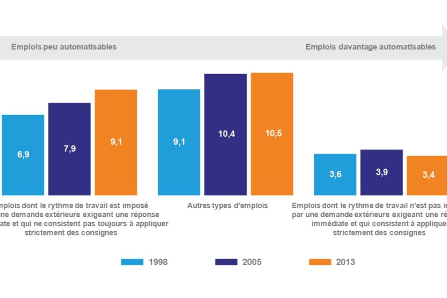 Évolution du marché du travail avec l'automatisation : Implications pour les travailleurs