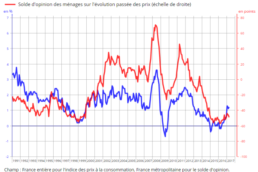 Inflation en France et en Zone Euro : Les premières estimations de juin sous la loupe de l'INSEE