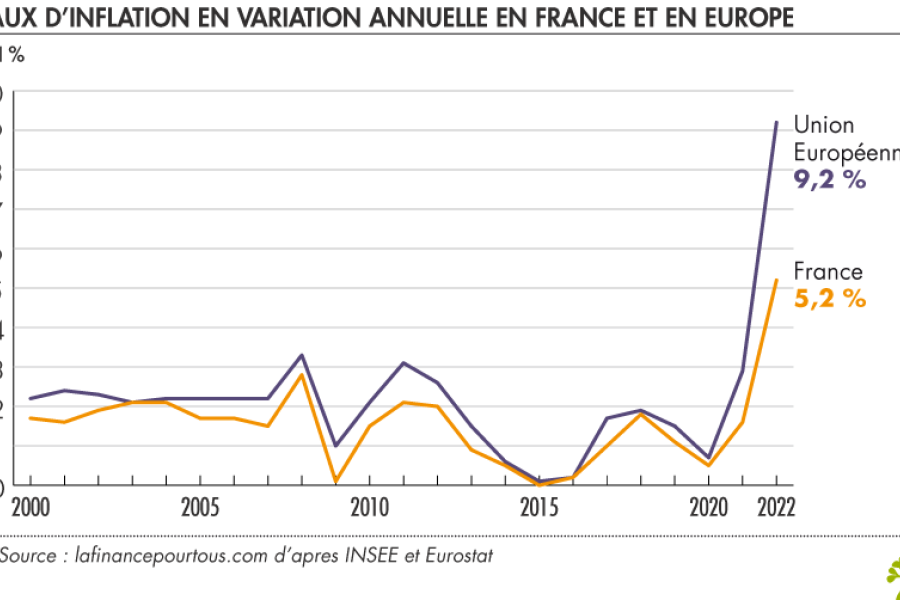 Inflation en Europe : Analyse des causes et des impacts sur les ménages