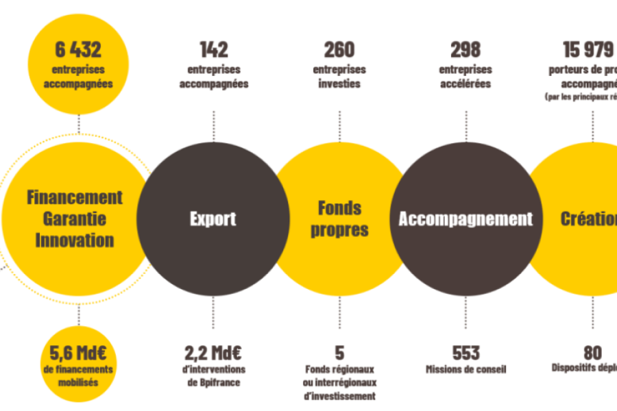 Soutien à la croissance 2026 : Le plan d'accompagnement Bpifrance pour les entreprises de moins de 20 salariés.