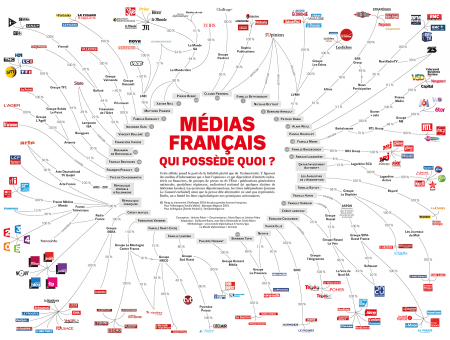 Information équilibrée en France Et concentration financière des Medias : Pour qui les médias ?