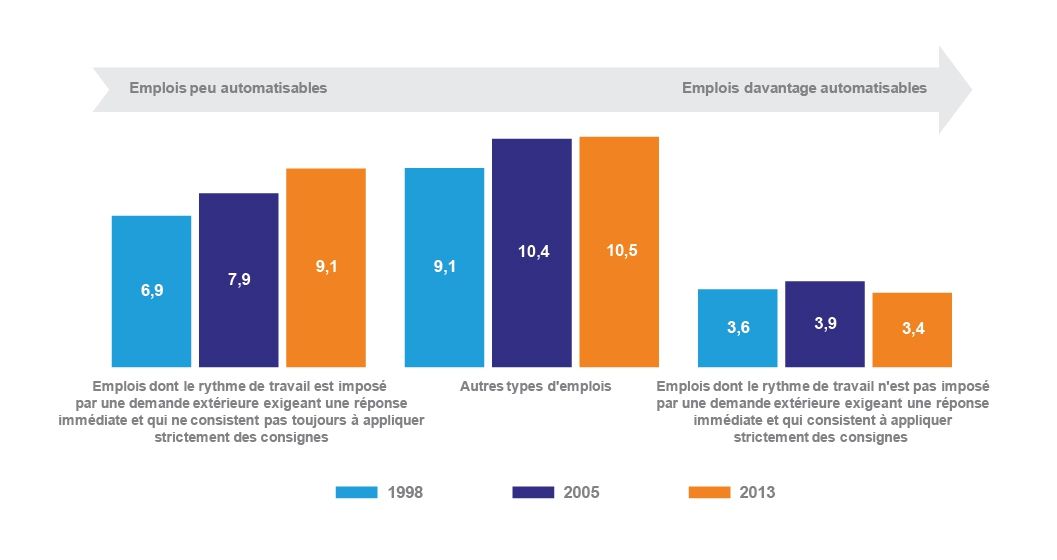 Évolution du marché du travail avec l'automatisation : Implications pour les travailleurs