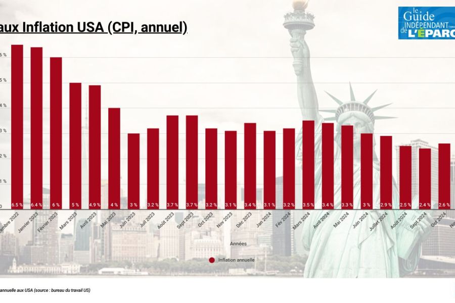 Inflation américaine en hausse, la Fed attendue sur un éventuel relèvement des taux