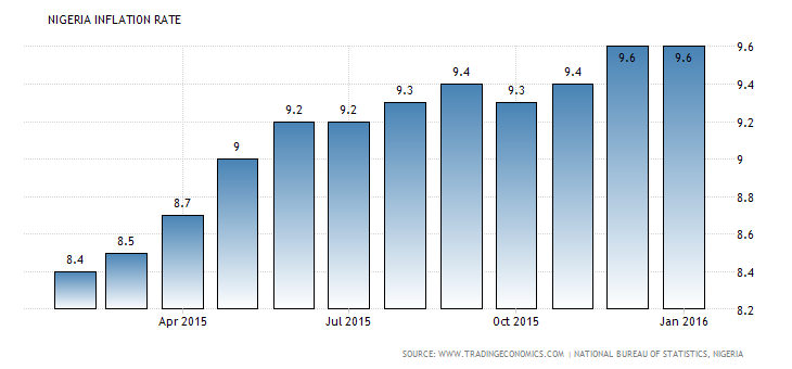 Lutte contre l'inflation : Le Nigeria augmente son taux directeur