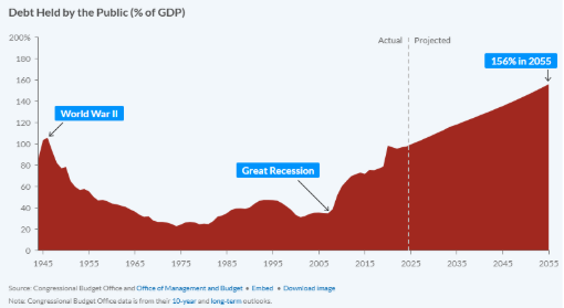 Dette Publique Américaine - Le mur budgétaire de Washington menace l'équilibre mondial