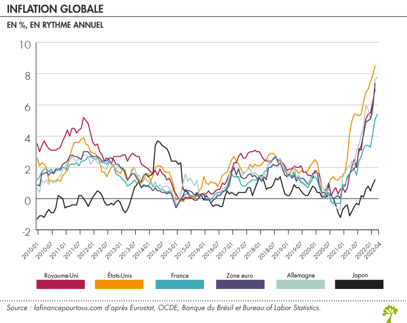 « Inflation mondiale : impacts asymétriques sur les économies émergentes et réponses politiques