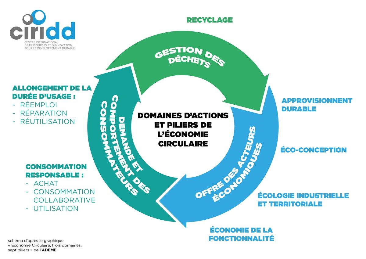Économie circulaire : quand la technologie inspire la transition écologique